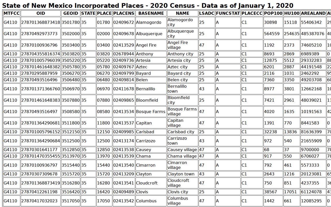 Official Census table showing Fort Sumner incorporated-place population